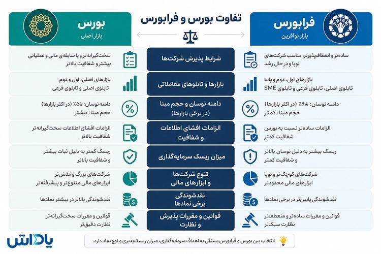 تفاوت-بورس-با-فرابورس