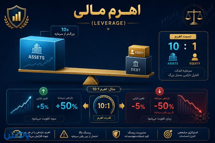  اهرم مالی