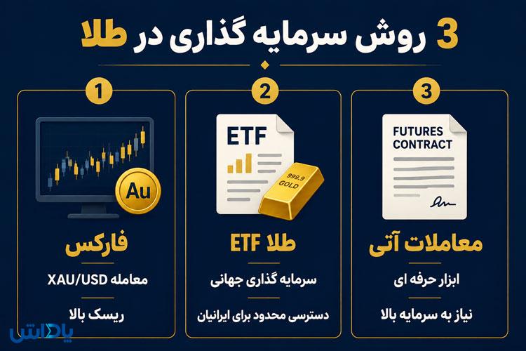 نحوه معامله انس جهانی طلا؛ معرفی 3 روش و بررسی ریسکها برای سرمایهگذاران ایرانی