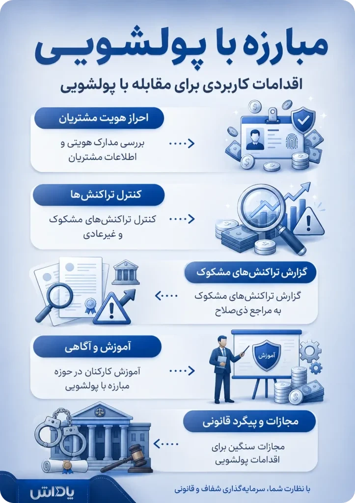 مبارزه با پولشویی